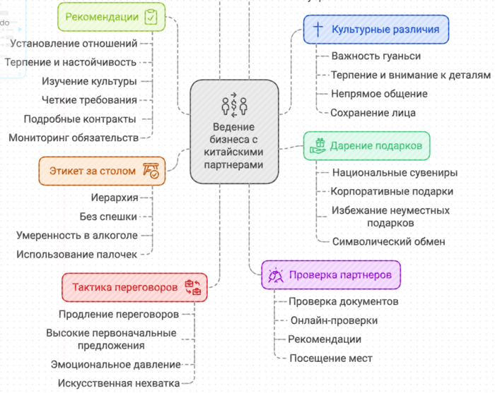 Ведение бизнеса с Китайскими партнерами