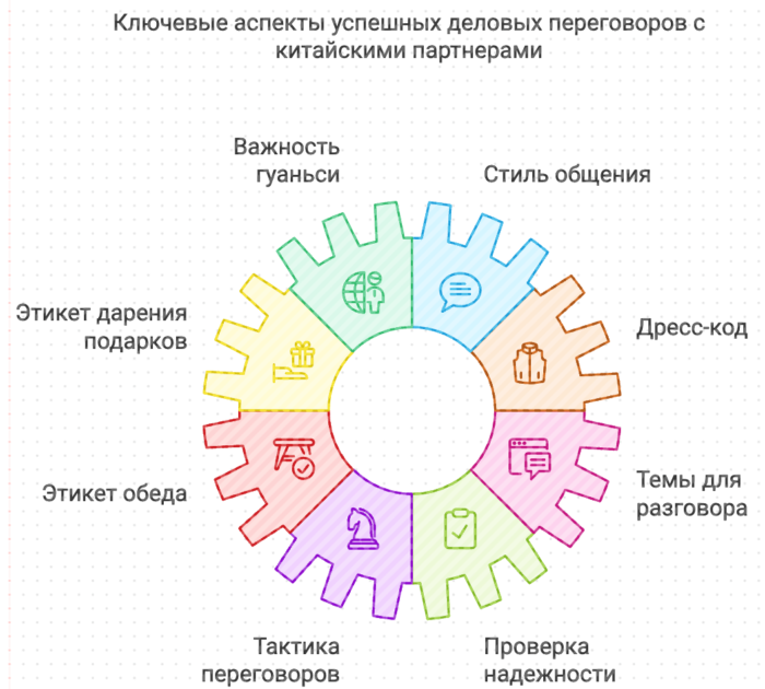 Ключевые аспекты успешных деловых переговоров с китайскими партнерами