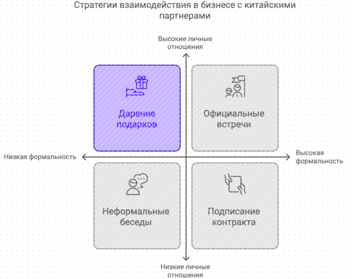 Стратегии взаимодействия в бизнесе с китайскими партнерами