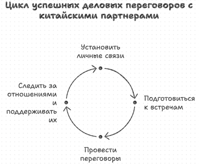 Цикл успешных деловых переговоров с китайским партнерами