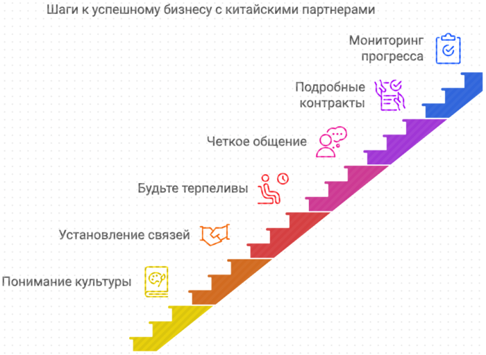 Шаги к успешному бизнесу с китайскими партнерами