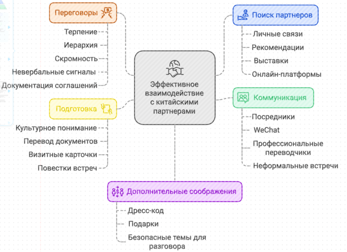 Эффективное взаимодействие с китайскими партнерами