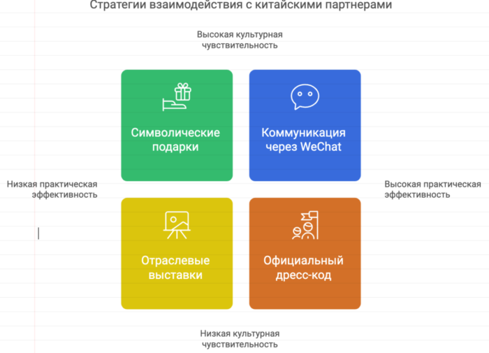 Стратегии взаимодействия с китайскими партнёрами