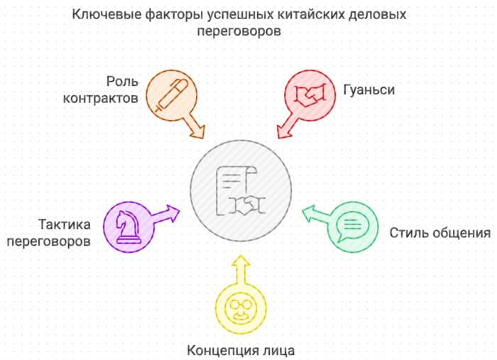 Ключевые факторы успешных китайских переговоров