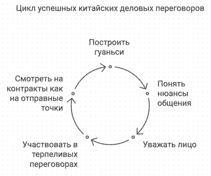 Цикл успешных китайских деловых переговоров