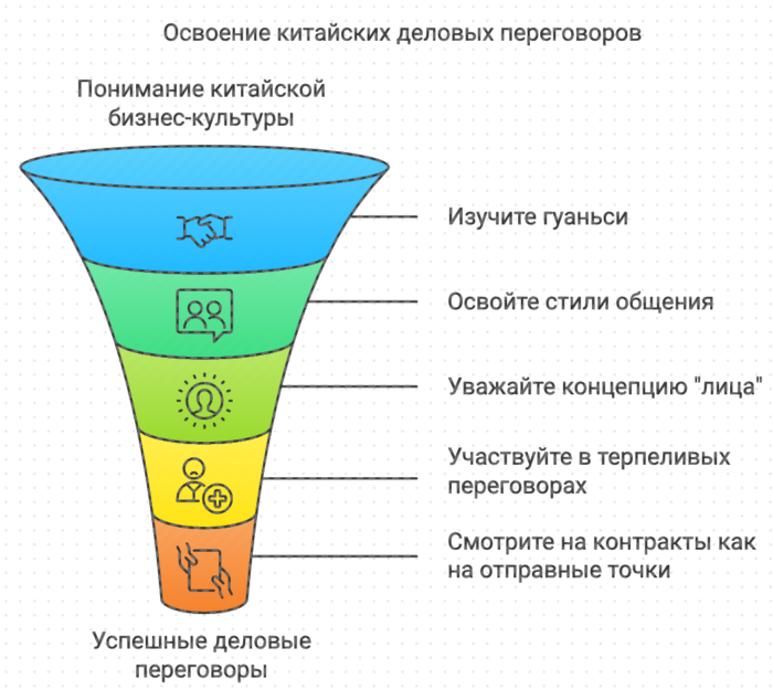 Освоение китайских деловых переговоров