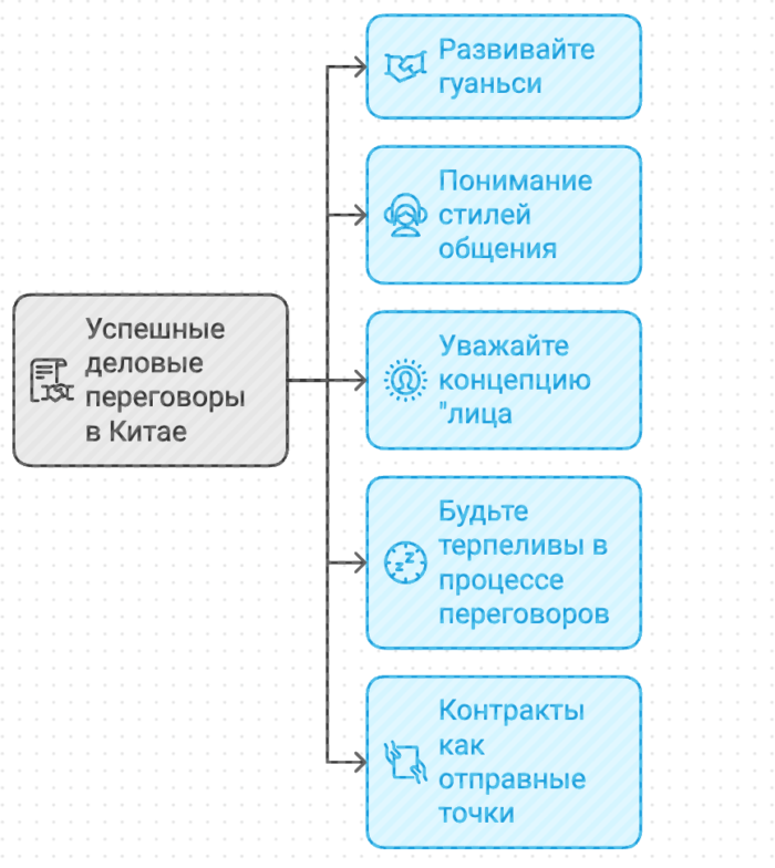 Успешные деловые переговоры в Китае