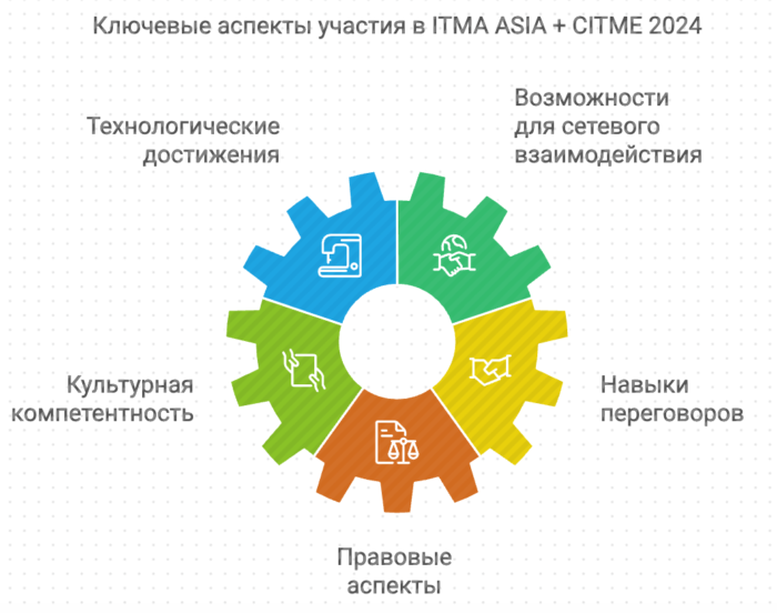 Ключевые аспекты участия в ITMA ASIA + CITME