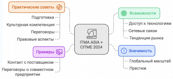 Выставка ITMA ASIA + CITME