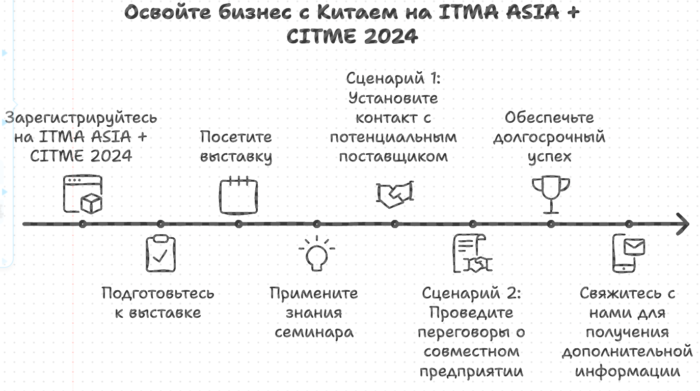 Освойте бизнес с Китаем