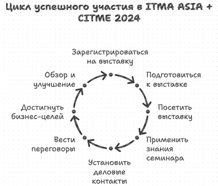 цикл успешного участия в выставке