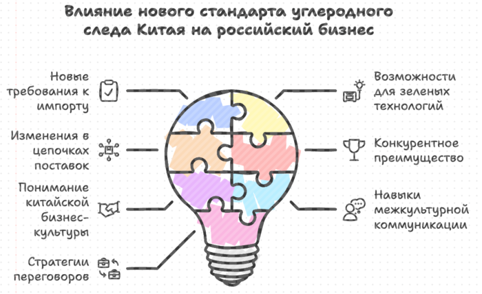 Новый зеленый стандарт Китая: что это значит для российского бизнеса?