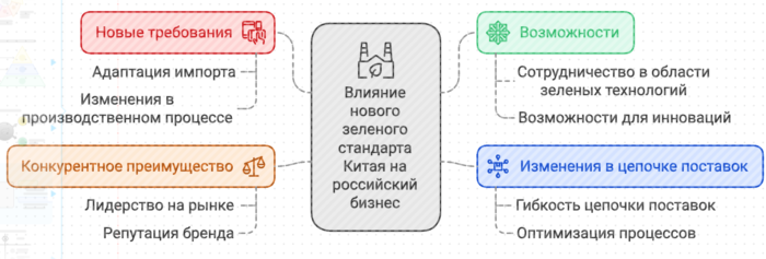 Влияние на российско-китайские деловые отношения