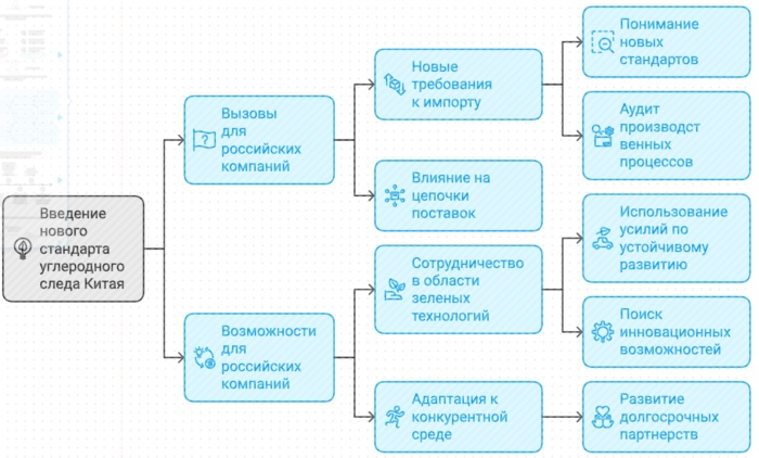 Новый зеленый стандарт Китая 