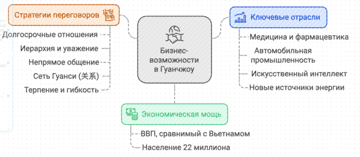 Бизнес возможности Гуанчжоу