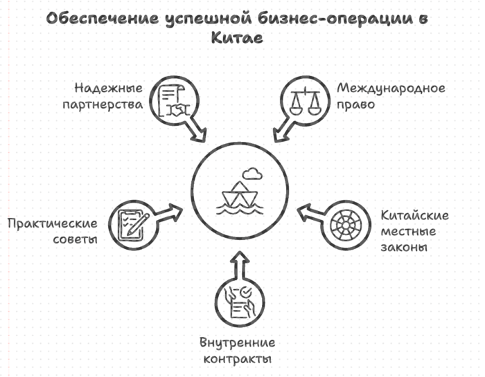 Обеспечение успешной бизнес-операции в Китае