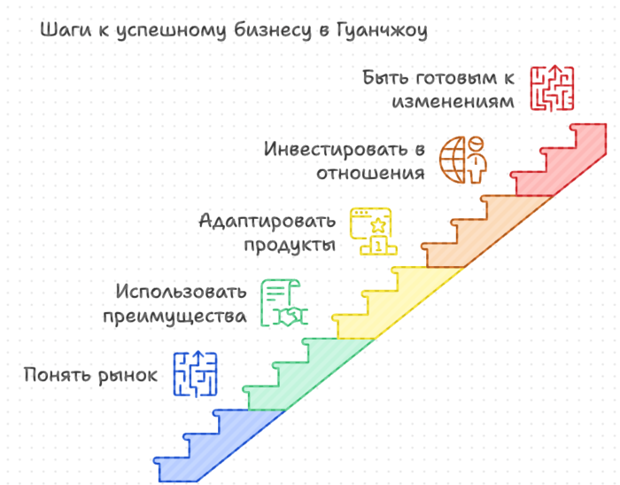 Шаги к успешному бизнесу в Гуанчжоу