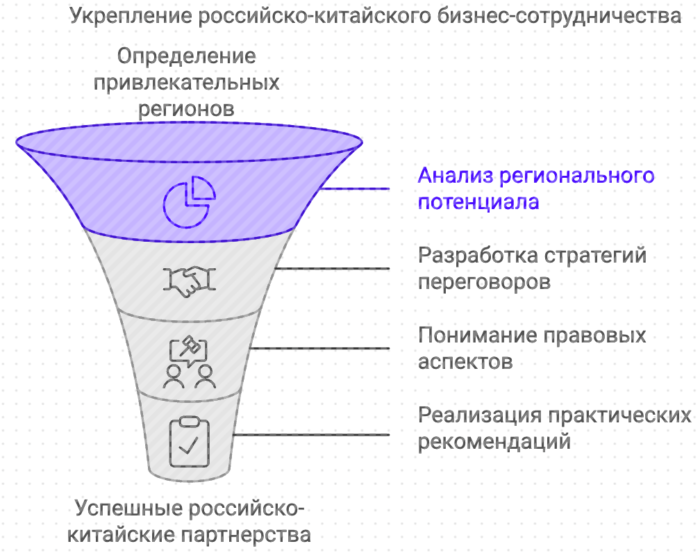 Укрепление Российско-китайского сотрудничества