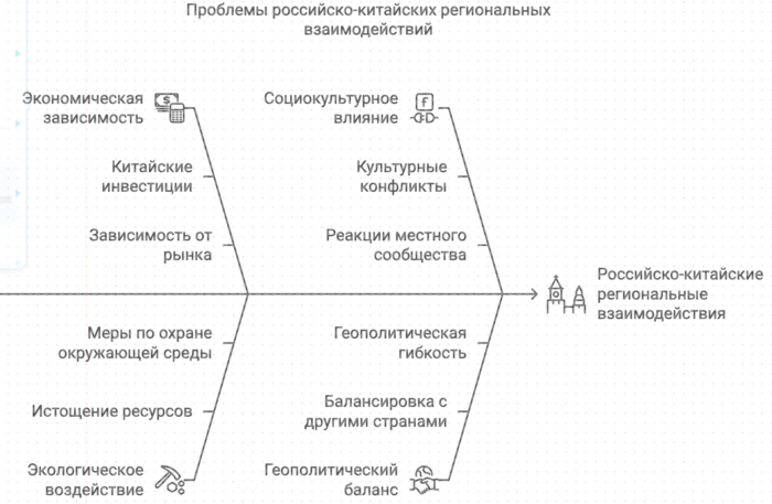 Проблема российско китайских региональных взаимодействий