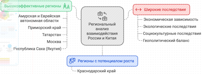 Региональный анализ взаимодействия России Китай