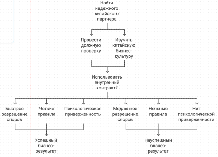 Найти надежного китайского партнера