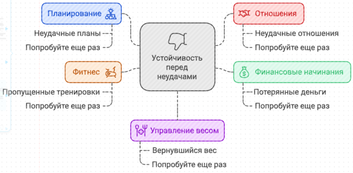 Устойчивость перед неудачами