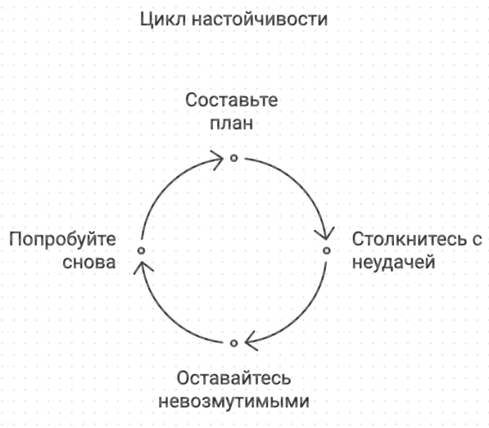 цикл настойчивости