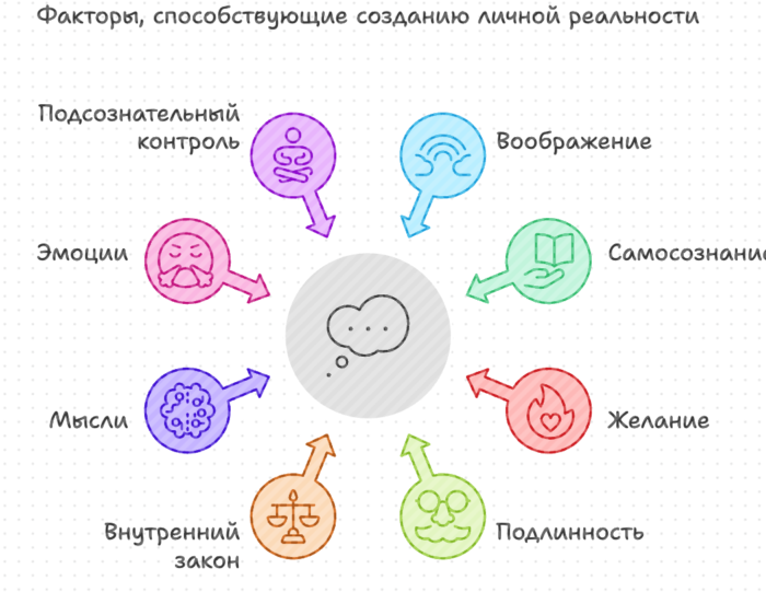 Факторы, способствующие созданию личной реальности