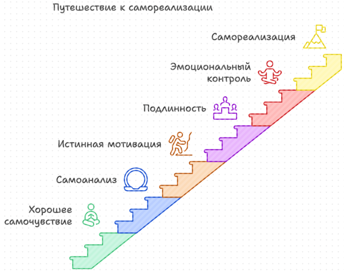 Путешествие к самореализации