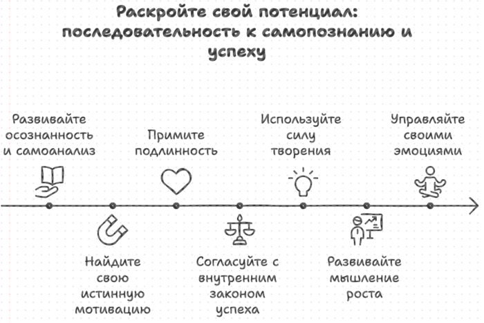 Раскройте свой потенциал: последовательность к самопознанию