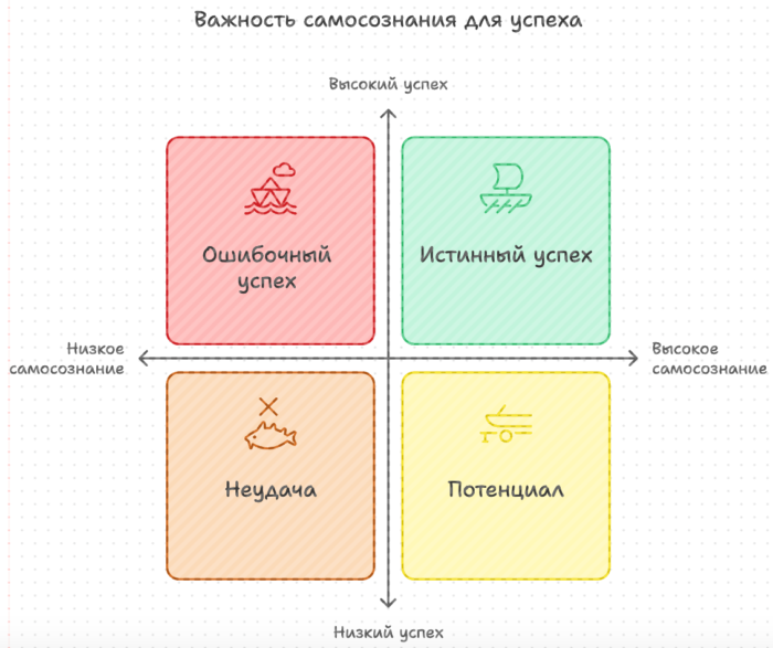 Важность самосознания для успеха