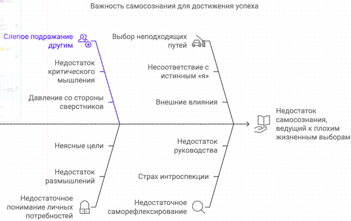 Важность самосознания для достижения успеха