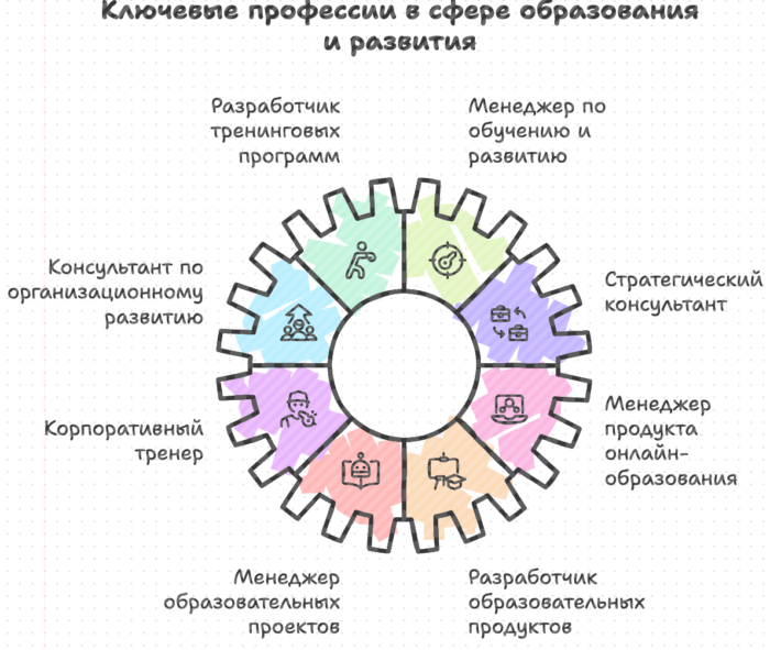 Что профессии в сфере образования развития