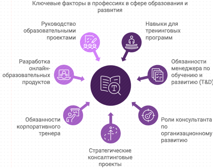 Ключевые факторы в профессиях в сфере образования и развития