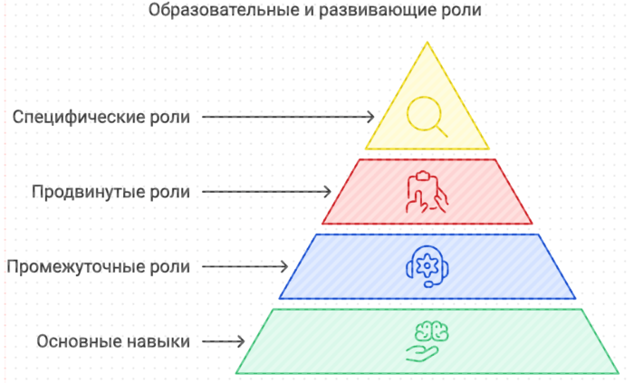 Образовательные и развивающиеся роли