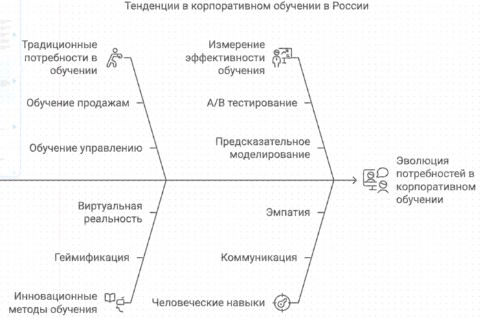 Тэндэнции в корпоративном обучении