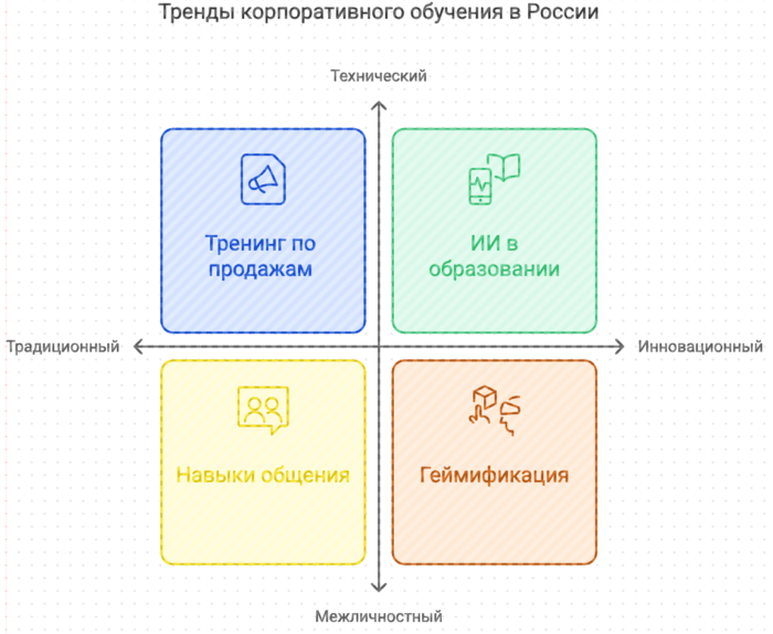 Тренды корпоративного обучения