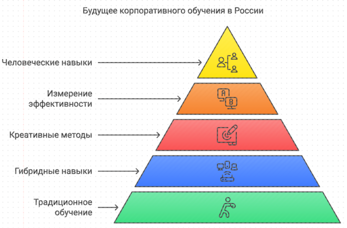 Будущее корпоративное обучения