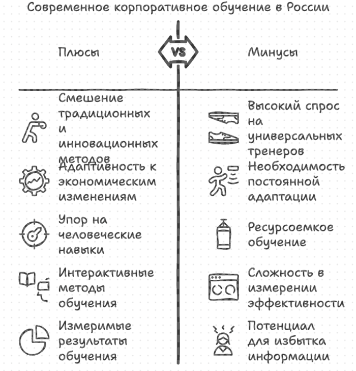 Современные корпоративные обучение