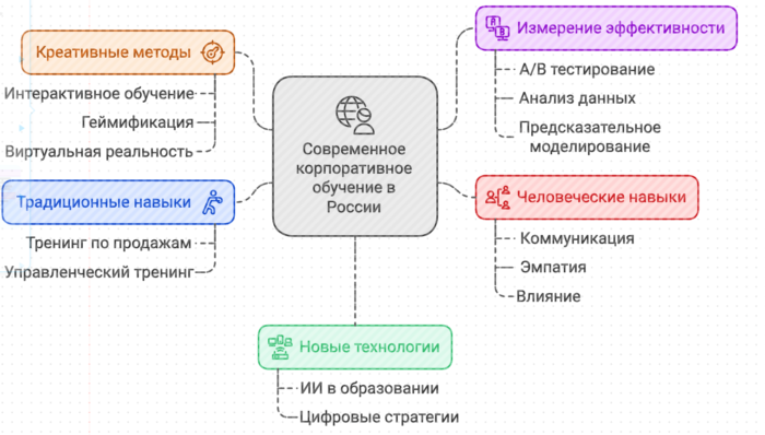 Современные корпоративное обучение