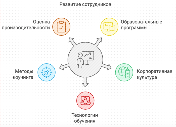 Развитие сотрудников