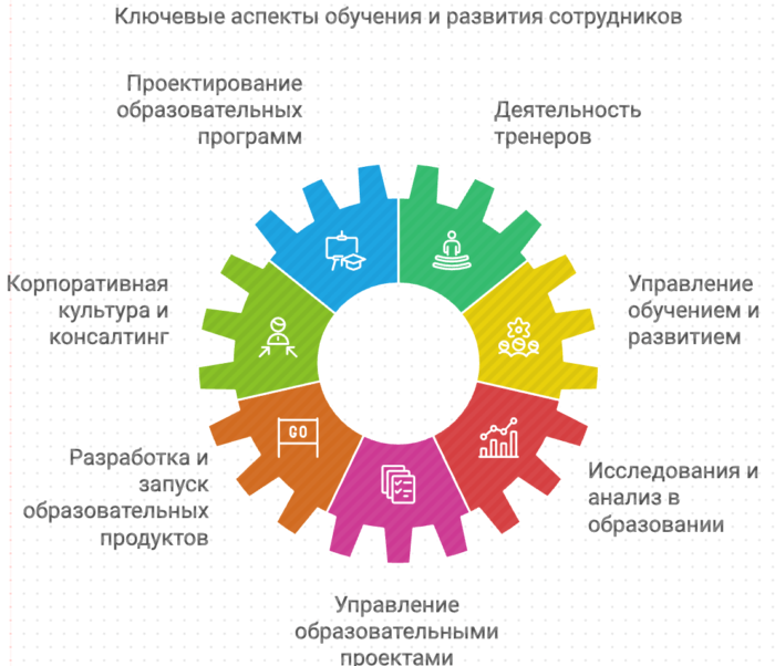 Ключевые аспекты обучения и развития сотрудников