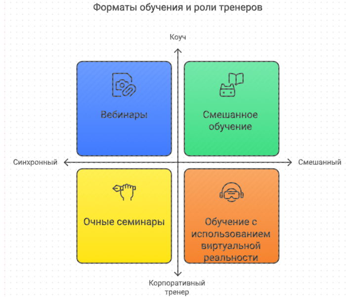 Формат обучения роли тренеров