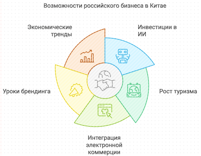 Возможности российского бизнеса в Китае