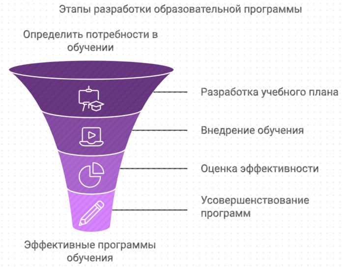 Этапы разработки образовательной программы для сотрудников