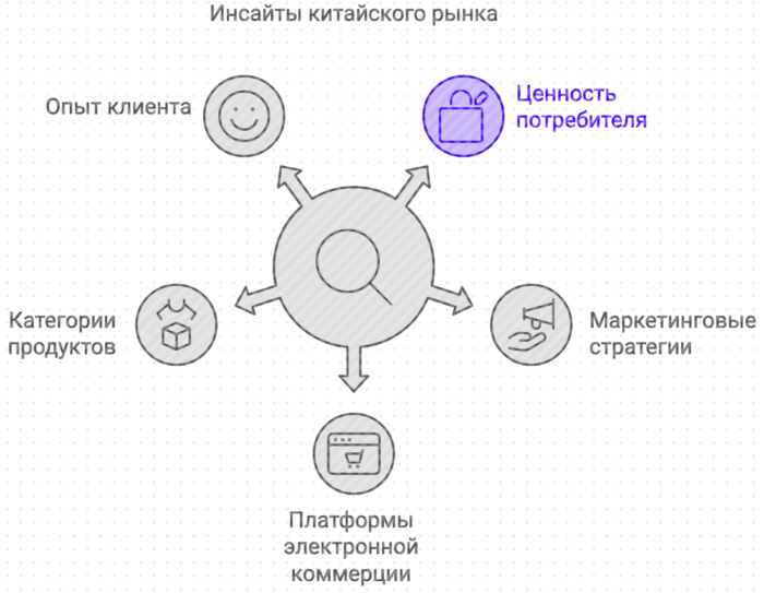 Инсайты китайского рынка