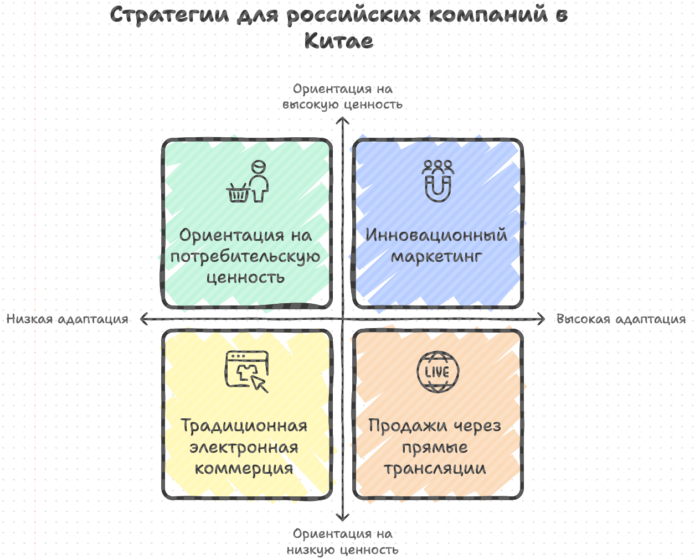 Стратегия для российских компаний в Китае