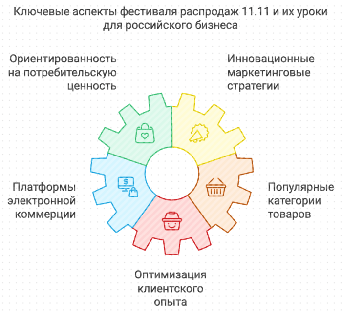 Ключевые аспекты фестиваля распродаж и их уроки для российского бизнес