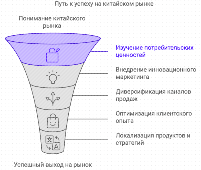 Путь к успеху на Китай