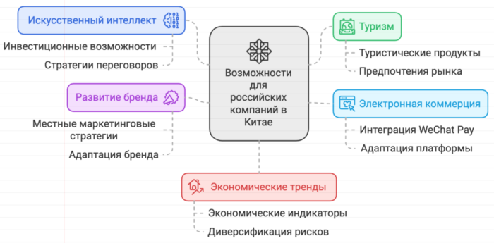 Возможности для российских компаний в Китае